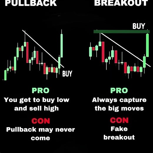 “Pullback OR Breakout? Big Truth of Trading 😱📊”