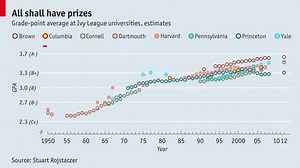 Sixty-five years ago the average grade at Harvard was around a C. Today it’s about an A. The trend is evident across America’s Ivy League. So are these prestigious universities embracing fewer rich dunderheads than they used to or have standards dropped? | The Economist