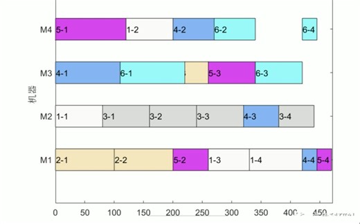 基于灰狼优化算法(GWO)解决柔性作业车间调度问题（Matlab代码实现）