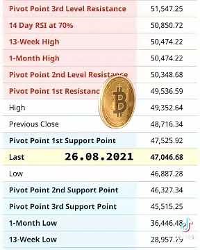 Bitcoin today important Support &Resistance Levels #bitcoin #btc #bitcoins #cryptocurrency