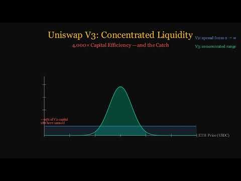 Uniswap V3 Concentrated Liquidity Explained: 4,000x Capital Efficiency