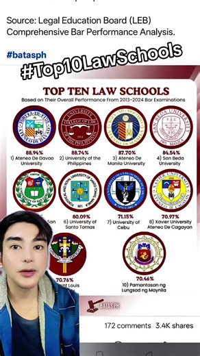 Top 10 Law Schools in the Philippines (2013-2024)