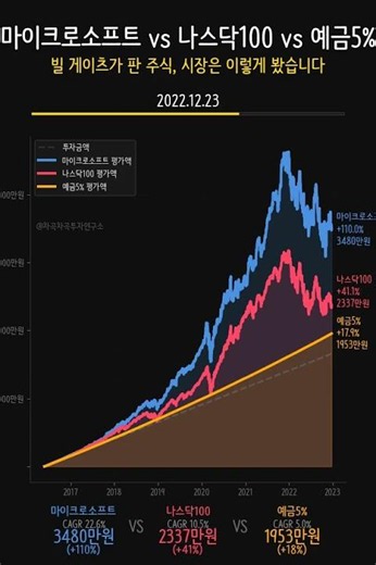 빌 게이츠가 판 마이크로소프트, 예금5%와 10년 비교하면? #Shorts