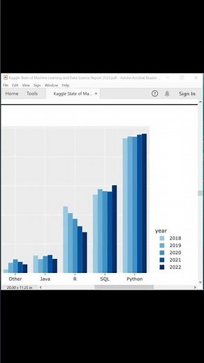 Kaggle: most common programming skills for data scientists #shorts