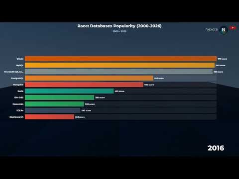 The History of Database Popularity: 2000 – 2026 (Bar Chart Race)
