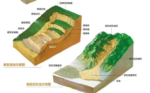 崩塌、滑坡与泥石流示意图