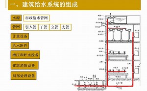 建筑给水系统组成