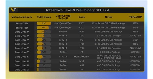 Core Ultra 400: Intels Antwort auf AMD wird konkreter – neuer Leak spricht erneut von bis zu 52 Kernen