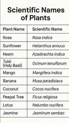 10 Common Plants and Their Scientific Names