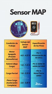 El Sensor MAP 🔥mide la presión al interior del múltiple de admisión, la importancia de medir su voltaje garantiza que se comprueba su real estado de funcionamiento. Los síntomas de un sensor MAP defectuoso incluyen ralentí irregular, pérdida de potencia o aceleración lenta, aumento en el consumo de combustible y, en algunos casos, dificultad para arrancar el motor. También puede activar la luz de "Check Engine". Estos problemas ocurren porque la ECU no recibe lecturas correctas sobre la presión