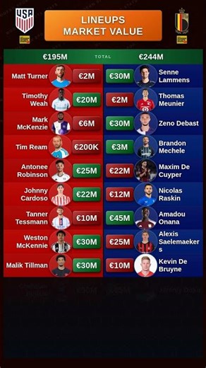 USA vs Belgium Lineups Value