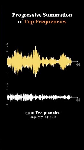 The Magic of the Fourier Transform ✨📈 #foryou #shortvideo #stem