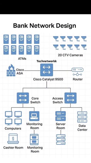 |CCNA|CCNP|IT INFRASTRUCTURE|NETWORKING|CLOUD on Instagram: "Bank Network Diagram Follow @tech_networkk for more content like this Unlock the world of seamless connectivity with the power of networking! 🌐 Whether you're optimizing your home setup or scaling enterprise networks, knowledge is key. Stay updated with the latest trends, tips, and tricks in the world of #Networking with #technetworkk🚀 #ComputerNetworking #cisco #NetworkEngineer #IT #CyberSecurity #ccie #NetworkingTips #ccnp #TechTre