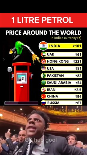 1 Litre Petrol Price in Different Countries — 2025 🔥