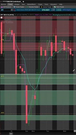 Tracking the $SPY ETF 🪄✅