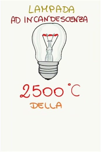 2500°C!💡Lampadina ad incandescenza. #scienza #shorts