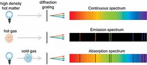 Emission & Absorption Spectra