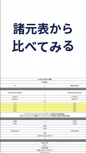 新型RAV4 エクストレイル 諸元表から燃費などを比較 #新型エクストレイル