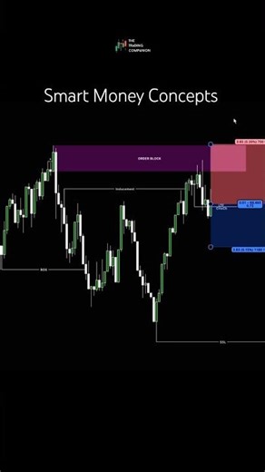 Sniper Entry Strategy🔥💸💰 #trading #shorts #tradingstrategy #tradingplan #forex #gadgets