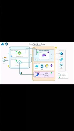 Open WebUI ob Azure #azure #containerapp #azurewebapp #applicationgateway #webui