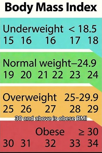 #bmi #bodymassindex #healtheducation #weightmanagement #healthyliving