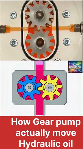 ​How an External Gear Pump Works: Hydraulic Oil Flow Animation​#GearPump #Hydraulics #Mechanica