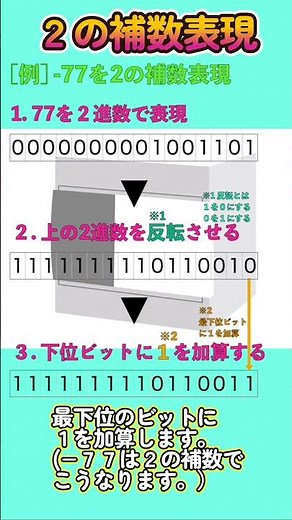 2の補数#PLC#三菱#データレジスタ