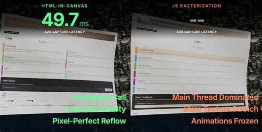 A visual comparison of HTML-in-Canvas vs rasterizing DOM to a canvas texture (side-by-side below, compare average capture times)Existing approaches to pull web content into canvas are slow and lossy:- Animations glitch, or don't play at all- CSS replication is imprecise- Clogs up the main thread, other animations lagHTML-in-Canvas (texElementImage2D) lets the browser's own compositor map CSS layouts, animations, and transitions precisely into canvas/WebGL textures — one native call instead of th