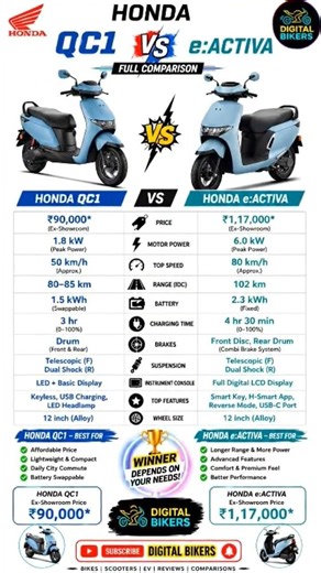 🏆 Honda QC1 vs Honda e:Activa | Which EV Scooter Should You Buy? 🤔⚡ #trendingshorts