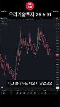 Woori Technology Investment Chart Study