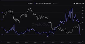 Bitcoin's Spot-to-Derivatives Trading Volume Ratio Slides to Lowest in 11 Months