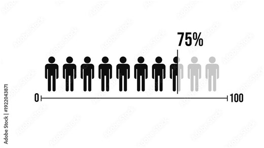 75 percent People Infographics. Seventy-five percentage Chart Animation. white Screen. 4K Animation