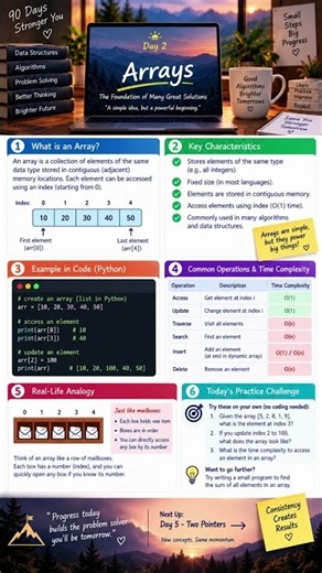 Day 4/90: Arrays Explained for Beginners 📦 | DSA in 90 Days #Shorts
