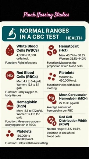 Normal ranges in a CBC test