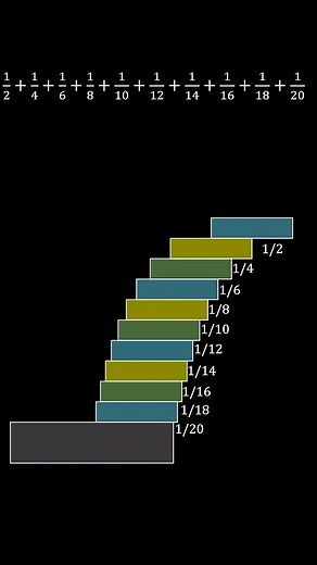 MathxMatrix on Instagram: "In the block stacking problem, each block is shifted by a fraction of its length relative to the block below it. The maximum overhang you can achieve with n blocks is proportional to the sum of the harmonic series. This means that to achieve a large overhang, you need a large number of blocks, and the overhang increases more slowly as you add more blocks. The shape of the curve representing the overhang as a function of the number of blocks would resemble a logarithmic