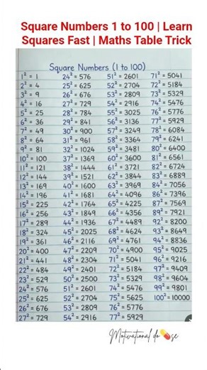 Square Numbers 1 to 100 | Learn Squares Fast Maths Table Trick#youtubeshorts #trendingshorts #viral
