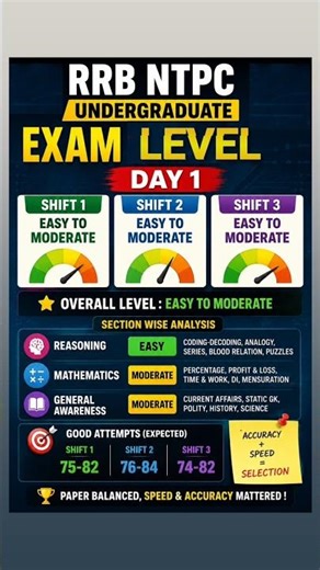 RRB NTPC UG Exam 🚆 Day 1 All Shifts Level review