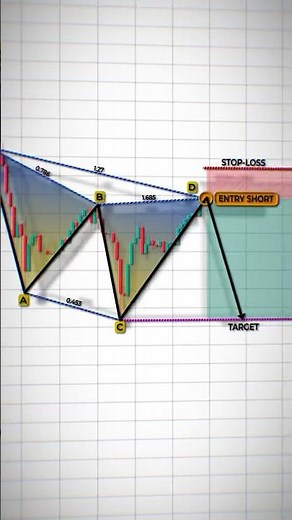 Bearish Butterfly Pattern Explained | Advanced Harmonic Setup on Real Charts