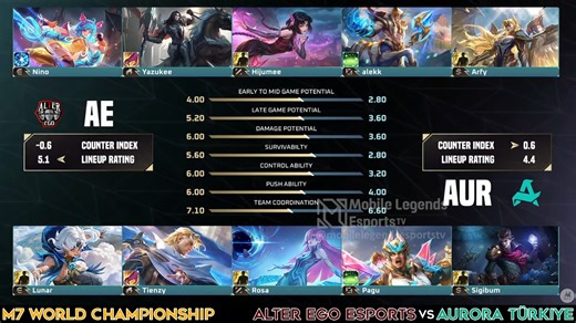 ALTER EGO Esports vs AURORA Gaming Türkiye (Best of 1) | M7 - Swiss Stage - Round 1 | AE vs AUR | M7 - MLBB World Championship - Day 1 M7 Mobile Legends World Championship 2025 in Jakarta, Indonesia. 📍 MPL Arena XO Hall – Swiss Stage & Knockout 1st Round (January 10th–18th, 2026). 📍 Tenis Indoor Senayan – Knockout Stage & Grand Finals (January 21st–25th, 2026). 📍 Stadium Madya - M7 Carnival (January 23rd-25th, 2026). | Mobile Legends Esports TV