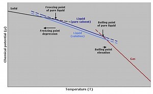 Boiling point elevation - Alchetron, the free social encyclopedia