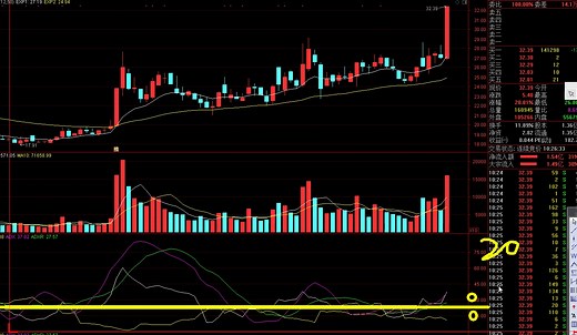 股票指标DMI的用法，结合主图指标，综合运用才更好！