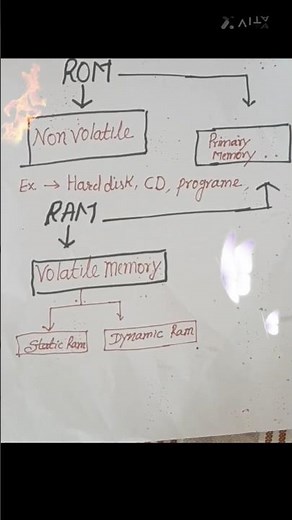 💾 Primary Memory Types | RAM & ROM Explained