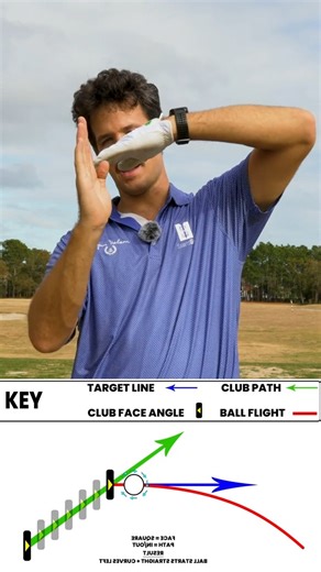 1K views · 14 reactions | “For all you swing nerds out there. Here’s face to path explained” Face closed to path = draw Face open to path = fade This is absolute golf law. #golf #golftips #golfswing #golflife #golftok | Sagutogolf | Facebook