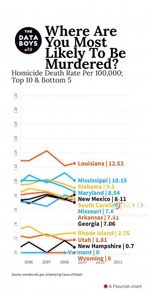 Murder Rates in the U.S.: State-by-State Analysis