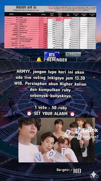 🔔 | REMINDER ARMYY, jangan lupa hari ini akan ada live voting Inkigayo jam 13.30 WIB. Persiapkan akun Higher kalian dan kumpulkan ruby sebanyak-banyaknya. 1 vote : 50 ruby ⏰ SET YOUR ALARM ⏰ #btsot7stan #btsvoting #btsinfo #btsswim