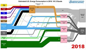 18 reactions · 11 shares | Data nerds, the wait is over! We’ve released the 2018 U.S. Energy Consumption flowchart. What do you notice? How do you save energy? 樂 See all of our energy and water charts here ➡️ https://bit.ly/2X3zGqS | Lawrence Livermore National Laboratory | Facebook