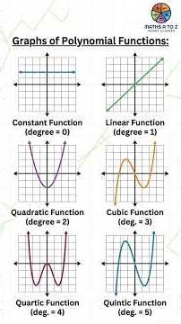 Graphs of Polynomial Functions Constant Quadratic Quartic Linear Cubic Quintic Degree
