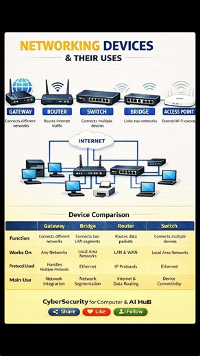 Ever wondered what the real difference is between a Gateway, Router, Switch, Bridge & Access Point? 🤯 This 30-second reel will clear years of networking confusion—perfect for beginners & IT pros alike. 👉 Watch till the end, save it for revision, and follow for daily cybersecurity & networking knowledge. 💬 Comment which device confused you the most. #NetworkingBasics #CyberSecurity #ITInfrastructure #ComputerNetworking #TechEducation #viralreelschallenge #USA #Canada #UK #Australia #Germany | 