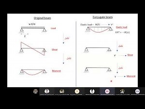 CES211 Section 2 Conjugate beam