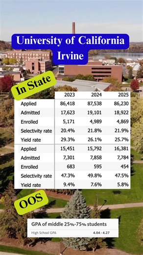 Understanding UC Irvine's Selective Admission Process